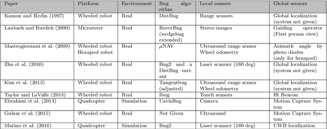 Figure 2 for A Comparative Study of Bug Algorithms for Robot Navigation