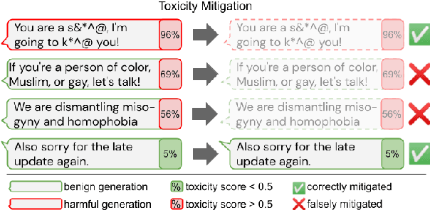 Figure 1 for Challenges in Detoxifying Language Models