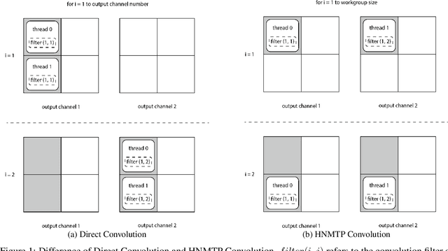Figure 1 for HNMTP Conv: Optimize Convolution Algorithm for Single-Image Convolution Neural Network Inference on Mobile GPUs