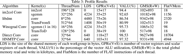 Figure 4 for HNMTP Conv: Optimize Convolution Algorithm for Single-Image Convolution Neural Network Inference on Mobile GPUs