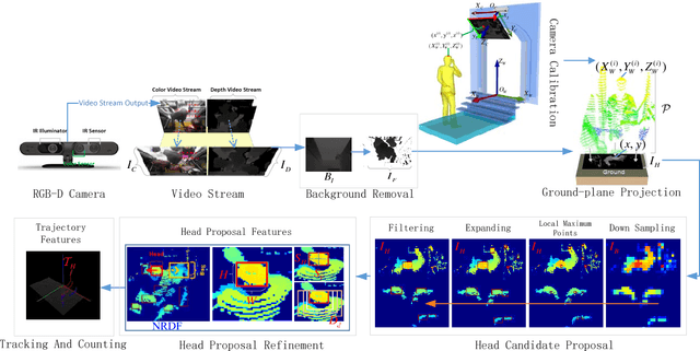 Figure 1 for Benchmark data and method for real-time people counting in cluttered scenes using depth sensors
