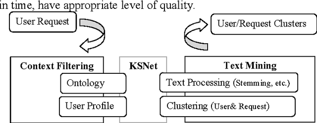 Figure 1 for Ontology-Based Users & Requests Clustering in Customer Service Management System