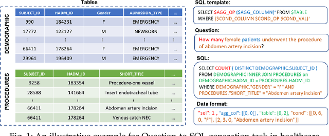Figure 1 for A Translate-Edit Model for Natural Language Question to SQL Query Generation on Multi-relational Healthcare Data