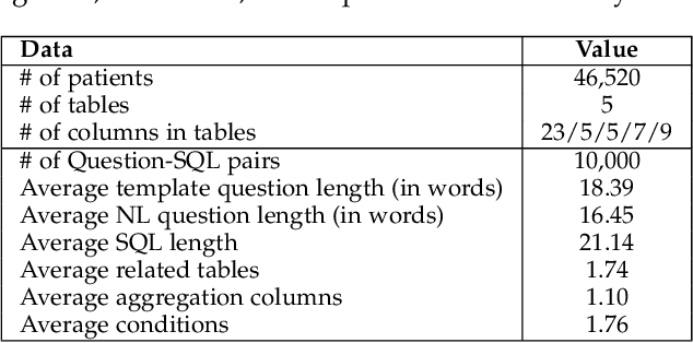Figure 2 for A Translate-Edit Model for Natural Language Question to SQL Query Generation on Multi-relational Healthcare Data
