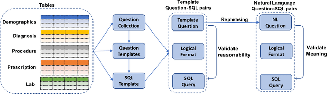 Figure 3 for A Translate-Edit Model for Natural Language Question to SQL Query Generation on Multi-relational Healthcare Data
