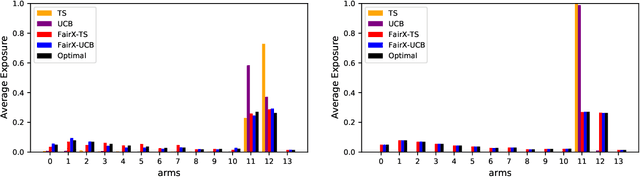 Figure 1 for Fairness of Exposure in Stochastic Bandits