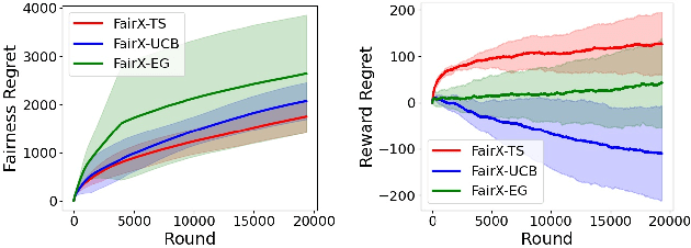 Figure 2 for Fairness of Exposure in Stochastic Bandits