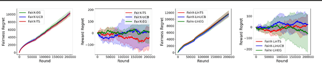 Figure 4 for Fairness of Exposure in Stochastic Bandits