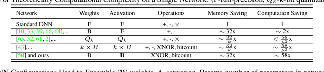 Figure 2 for Binary Ensemble Neural Network: More Bits per Network or More Networks per Bit?