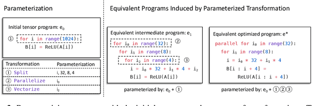 Figure 2 for Tensor Program Optimization with Probabilistic Programs