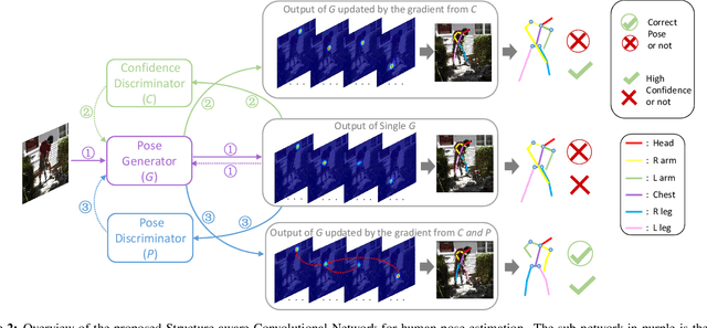Figure 2 for Adversarial PoseNet: A Structure-aware Convolutional Network for Human Pose Estimation