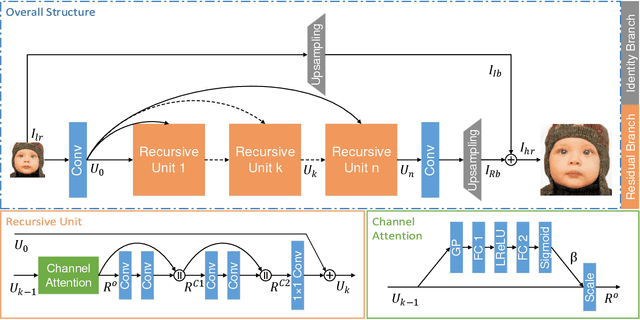 Figure 1 for Channel Attention and Multi-level Features Fusion for Single Image Super-Resolution