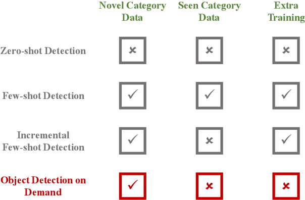 Figure 1 for Morphable Detector for Object Detection on Demand