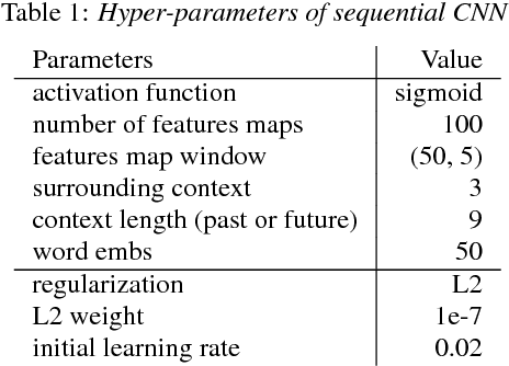 Figure 2 for Sequential Convolutional Neural Networks for Slot Filling in Spoken Language Understanding