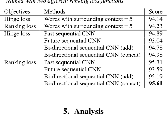 Figure 3 for Sequential Convolutional Neural Networks for Slot Filling in Spoken Language Understanding