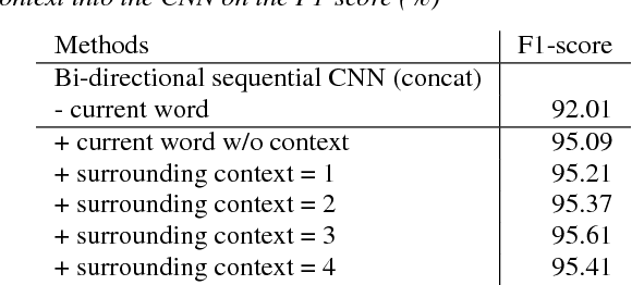 Figure 4 for Sequential Convolutional Neural Networks for Slot Filling in Spoken Language Understanding