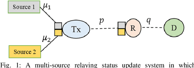 Figure 1 for Dynamic Scheduling for Minimizing AoI in Resource-Constrained Multi-Source Relaying Systems with Stochastic Arrivals