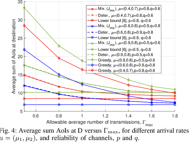 Figure 4 for Dynamic Scheduling for Minimizing AoI in Resource-Constrained Multi-Source Relaying Systems with Stochastic Arrivals