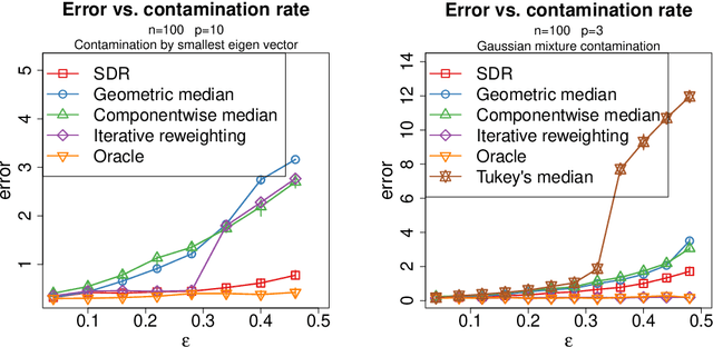 Figure 4 for Nearly minimax robust estimator of the mean vector by iterative spectral dimension reduction