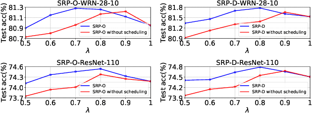 Figure 3 for Stochastic Region Pooling: Make Attention More Expressive