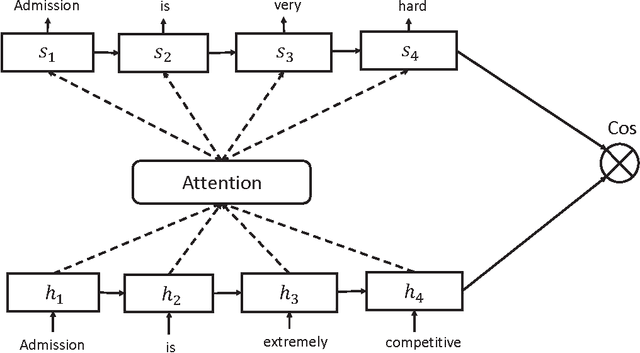 Figure 1 for A Semantic Relevance Based Neural Network for Text Summarization and Text Simplification