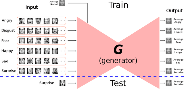 Figure 1 for Identity-Free Facial Expression Recognition using conditional Generative Adversarial Network