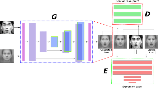Figure 3 for Identity-Free Facial Expression Recognition using conditional Generative Adversarial Network