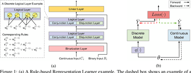 Figure 1 for Scalable Rule-Based Representation Learning for Interpretable Classification