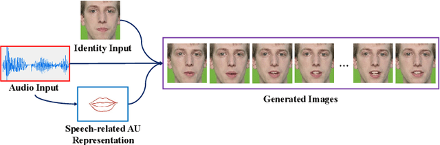 Figure 1 for Talking Head Generation Driven by Speech-Related Facial Action Units and Audio- Based on Multimodal Representation Fusion