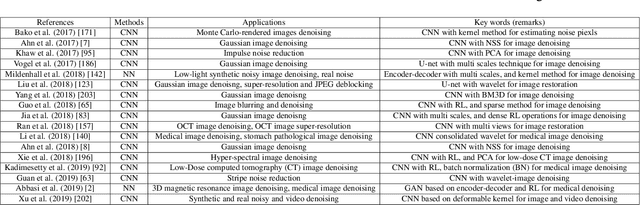 Figure 4 for Deep Learning on Image Denoising: An overview