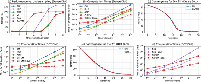 Figure 2 for High-Dimensional Sparse Bayesian Learning without Covariance Matrices