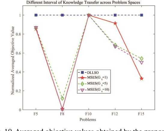Figure 2 for Multi-Space Evolutionary Search for Large-Scale Optimization