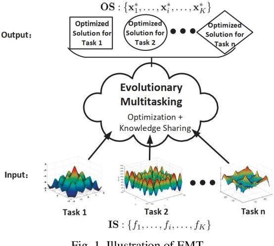 Figure 1 for Multi-Space Evolutionary Search for Large-Scale Optimization