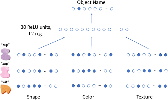 Figure 3 for Learning Inductive Biases with Simple Neural Networks