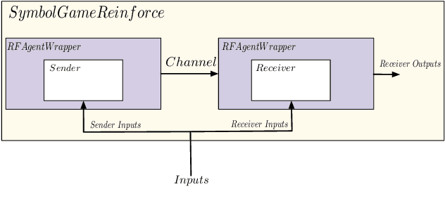 Figure 1 for EGG: a toolkit for research on Emergence of lanGuage in Games