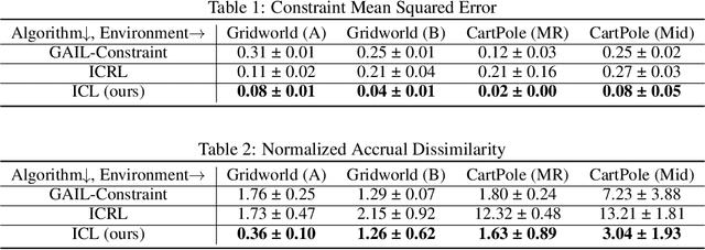 Figure 2 for Learning Soft Constraints From Constrained Expert Demonstrations