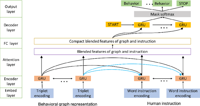 Figure 3 for Translating Navigation Instructions in Natural Language to a High-Level Plan for Behavioral Robot Navigation