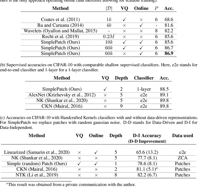Figure 2 for The Unreasonable Effectiveness of Patches in Deep Convolutional Kernels Methods