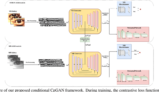 Figure 3 for Cross-Spectral Iris Matching Using Conditional Coupled GAN