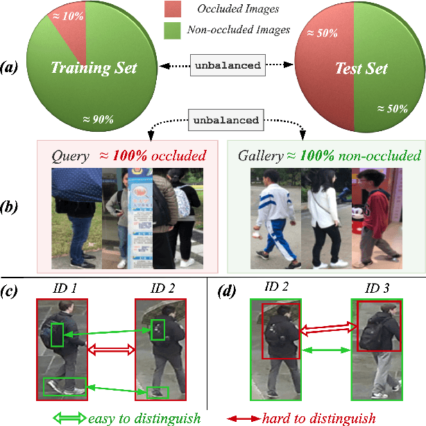 Figure 1 for Parallel Augmentation and Dual Enhancement for Occluded Person Re-identification