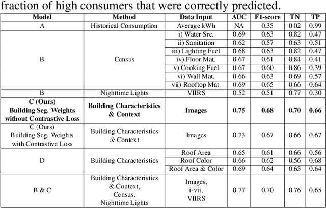 Figure 4 for Predicting Levels of Household Electricity Consumption in Low-Access Settings
