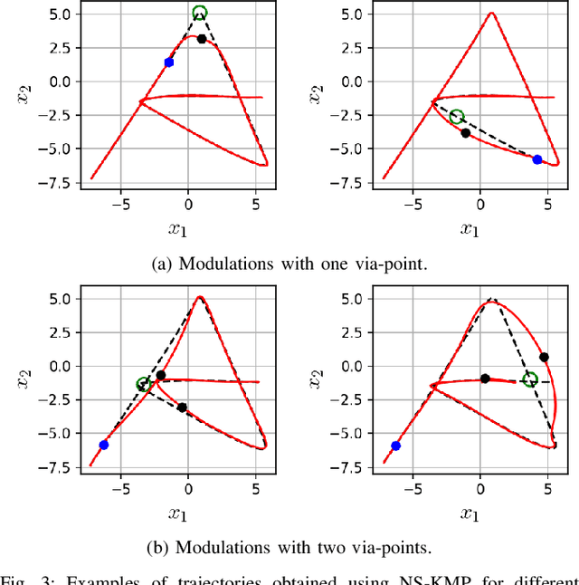 Figure 3 for A Non-parametric Skill Representation with Soft Null Space Projectors for Fast Generalization