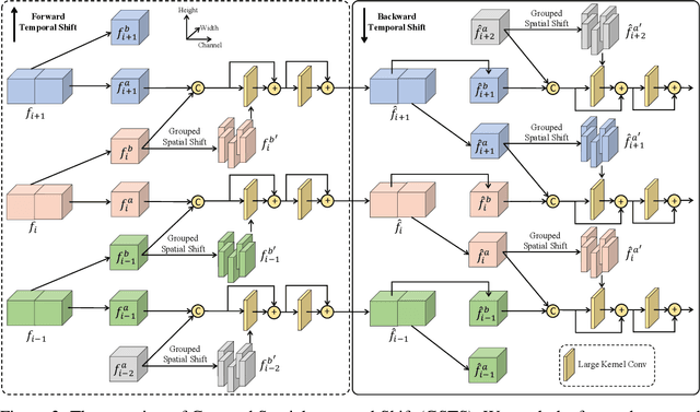 Figure 3 for No Attention is Needed: Grouped Spatial-temporal Shift for Simple and Efficient Video Restorers