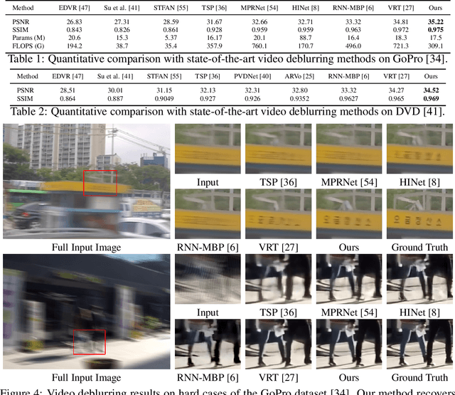 Figure 2 for No Attention is Needed: Grouped Spatial-temporal Shift for Simple and Efficient Video Restorers