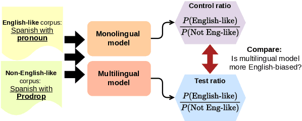 Figure 1 for Multilingual BERT has an accent: Evaluating English influences on fluency in multilingual models