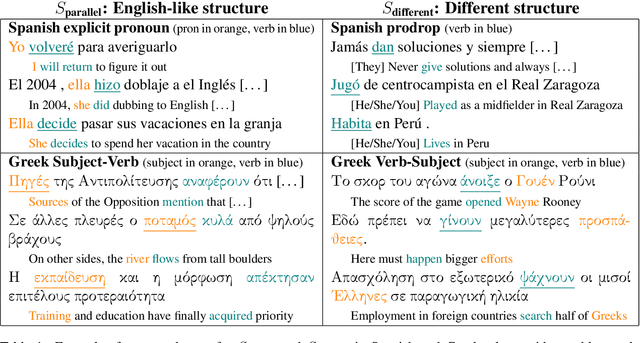 Figure 2 for Multilingual BERT has an accent: Evaluating English influences on fluency in multilingual models