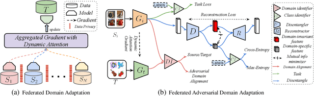 Figure 1 for Federated Adversarial Domain Adaptation
