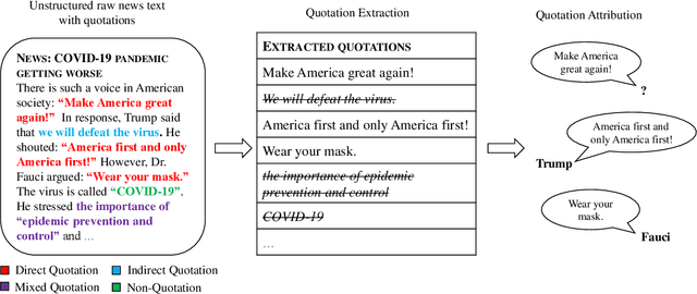 Figure 1 for DirectQuote: A Dataset for Direct Quotation Extraction and Attribution in News Articles