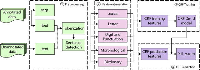 Figure 2 for De-identification of medical records using conditional random fields and long short-term memory networks