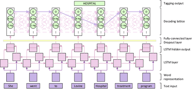 Figure 4 for De-identification of medical records using conditional random fields and long short-term memory networks